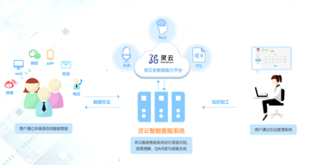 靈云全智能客服 以核心技術驅動，構建聯絡中心產業新生態